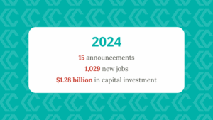 2024:
15 announcements, 1,029 new jobs, $1.28 billion in capital investment.